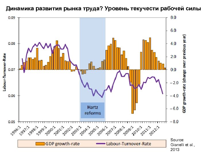 Динамика развития рынка труда? Уровень текучести рабочей силы Source: Gianelli et al. , 22