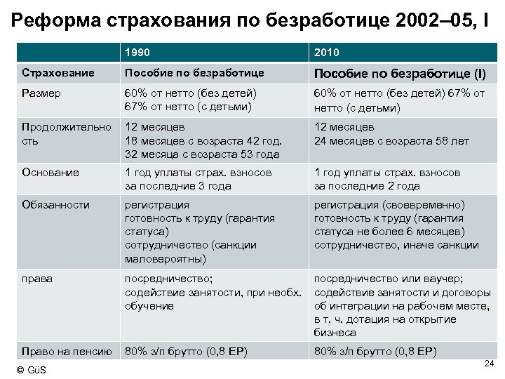 Реформа страхования по безработице 2002– 05, I 1990 2010 Страхование Пособие по безработице (I)