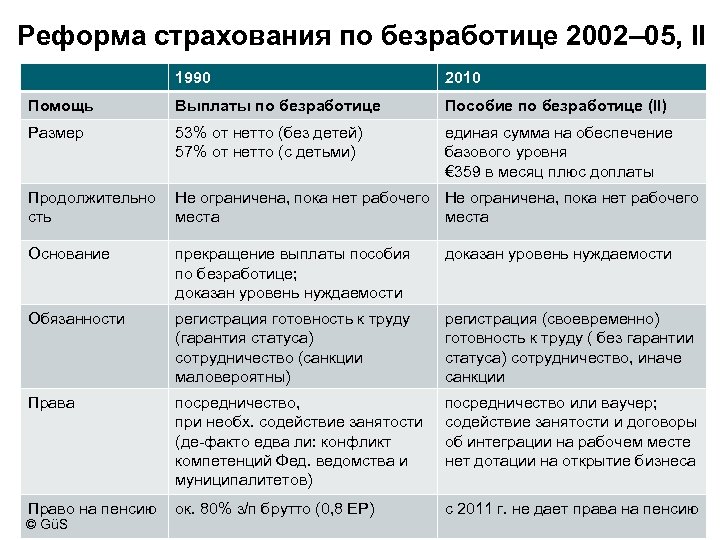 Реформа страхования по безработице 2002– 05, II 1990 2010 Помощь Выплаты по безработице Пособие