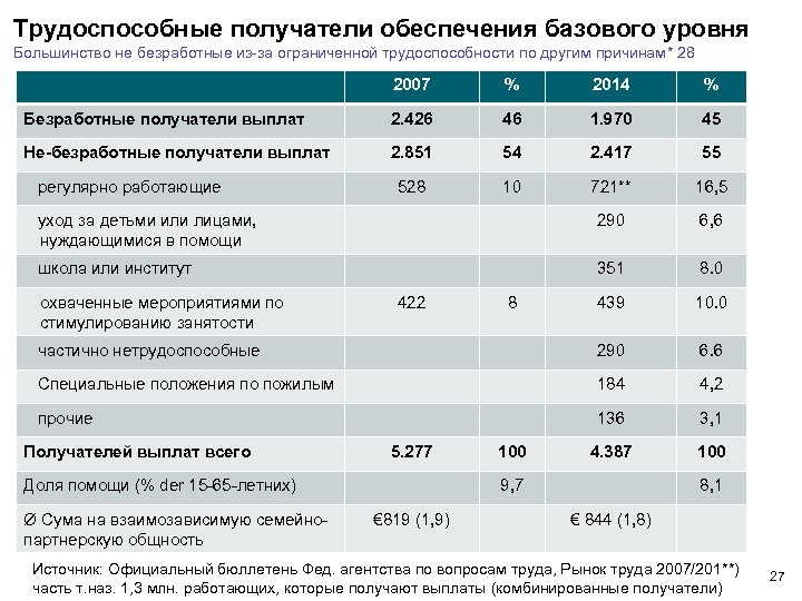 Трудоспособные получатели обеспечения базового уровня Большинство не безработные из-за ограниченной трудоспособности по другим причинам*