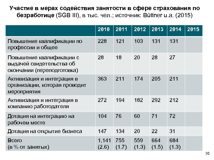 Участие в мерах содействия занятости в сфере страхования по безработице (SGB III), в тыс.