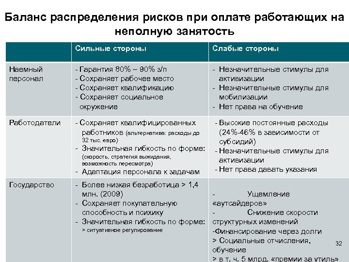 Баланс распределения рисков при оплате работающих на неполную занятость Сильные стороны Слабые стороны Наемный