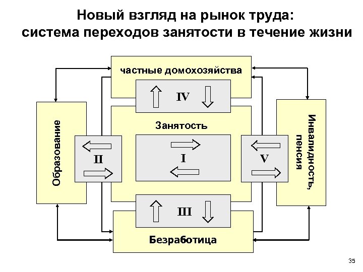 Новый взгляд на рынок труда: система переходов занятости в течение жизни частные домохозяйства Занятость