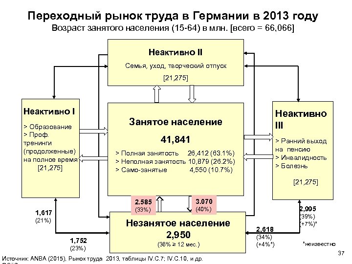 Переходный рынок труда в Германии в 2013 году Возраст занятого населения (15 -64) в