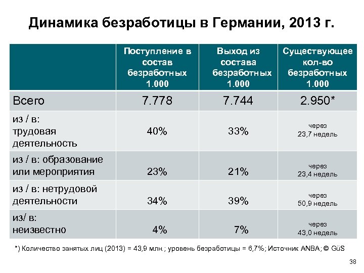 Динамика безработицы в Германии, 2013 г. Поступление в состав безработных 1. 000 Всего Выход