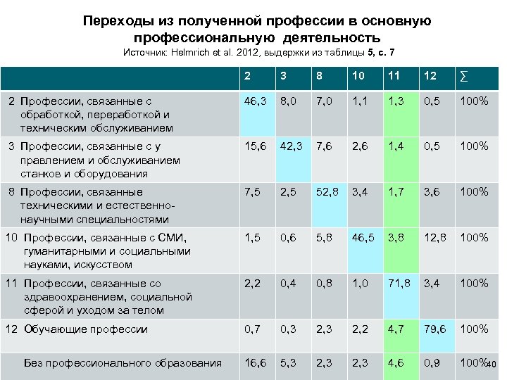 Переходы из полученной профессии в основную профессиональную деятельность Источник: Helmrich et al. 2012, выдержки