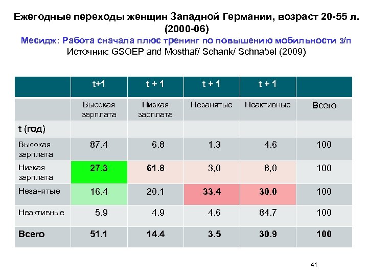 Ежегодные переходы женщин Западной Германии, возраст 20 -55 л. (2000 -06) Месидж: Работа сначала