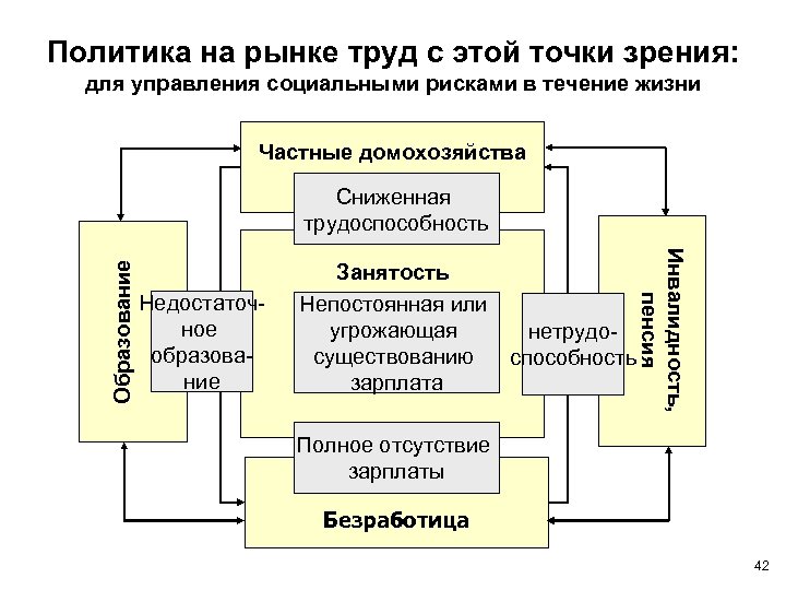 Политика на рынке труд с этой точки зрения: для управления социальными рисками в течение