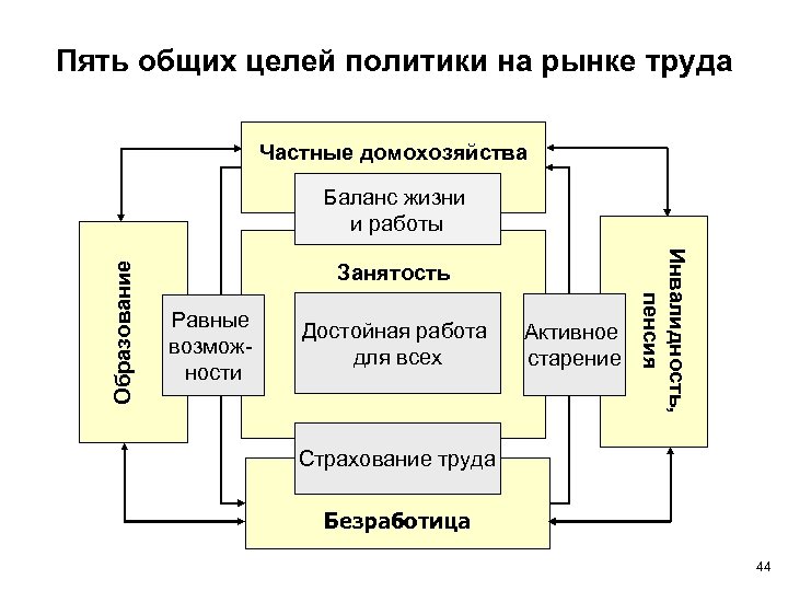 Пять общих целей политики на рынке труда Частные домохозяйства Занятость Равные возможности Достойная работа