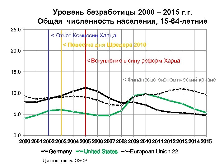 Уровень безработицы 2000 – 2015 г. г. Общая численность населения, 15 -64 -летние 25.