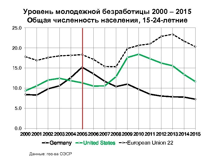 Уровень молодежной безработицы 2000 – 2015 Общая численность населения, 15 -24 -летние 25. 0