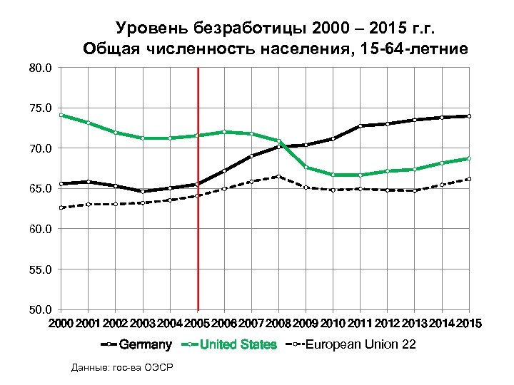 Уровень безработицы 2000 – 2015 г. г. Общая численность населения, 15 -64 -летние 80.