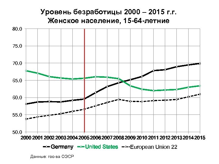 Уровень безработицы 2000 – 2015 г. г. Женское население, 15 -64 -летние 80. 0