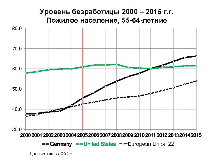 Уровень безработицы 2000 – 2015 г. г. Пожилое население, 55 -64 -летние 80. 0