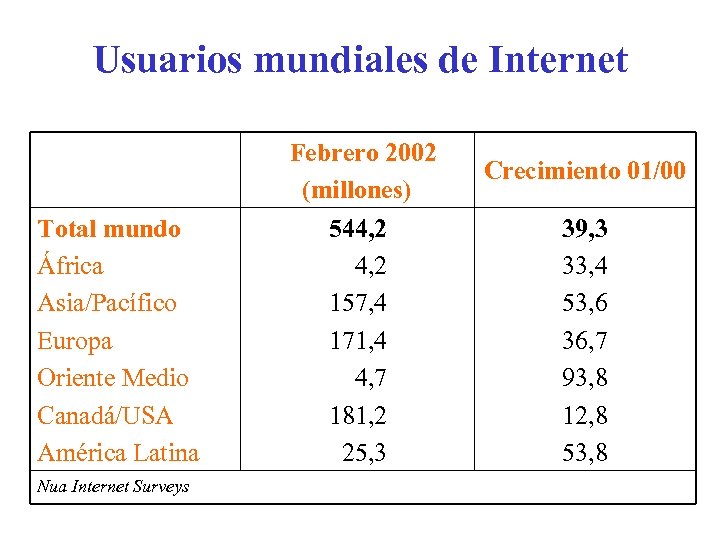 Usuarios mundiales de Internet Total mundo África Asia/Pacífico Europa Oriente Medio Canadá/USA América Latina