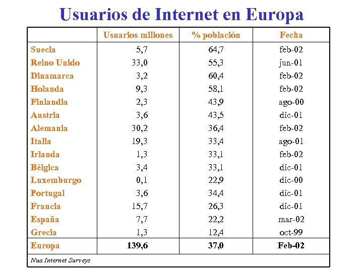 Usuarios de Internet en Europa Usuarios millones Suecia Reino Unido Dinamarca Holanda Finlandia Austria