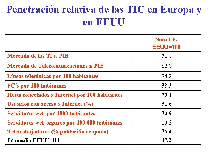 Penetración relativa de las TIC en Europa y en EEUU Nota UE, EEUU=100 Mercado