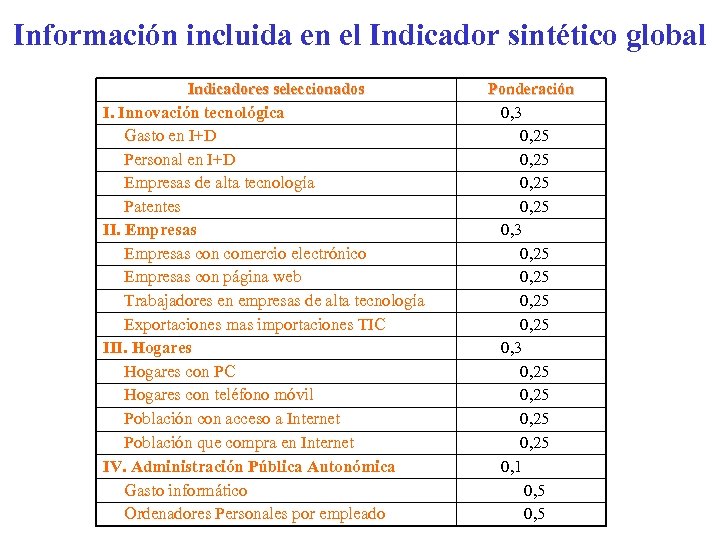 Información incluida en el Indicador sintético global Indicadores seleccionados I. Innovación tecnológica Gasto en