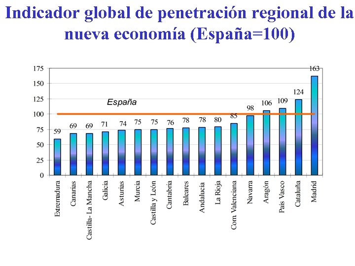 Indicador global de penetración regional de la nueva economía (España=100) 