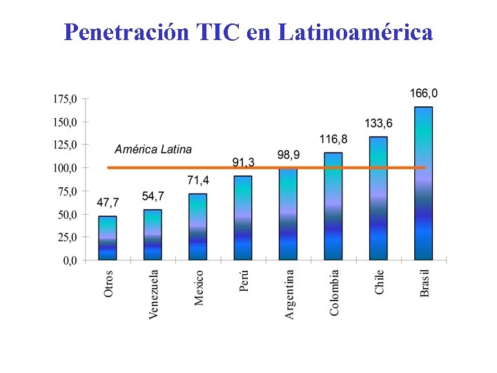 Penetración TIC en Latinoamérica 