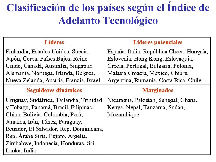 Clasificación de los países según el Índice de Adelanto Tecnológico Líderes potenciales Finlandia, Estados