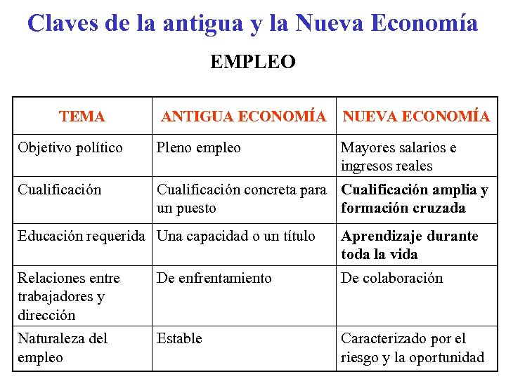 Claves de la antigua y la Nueva Economía EMPLEO TEMA ANTIGUA ECONOMÍA NUEVA ECONOMÍA