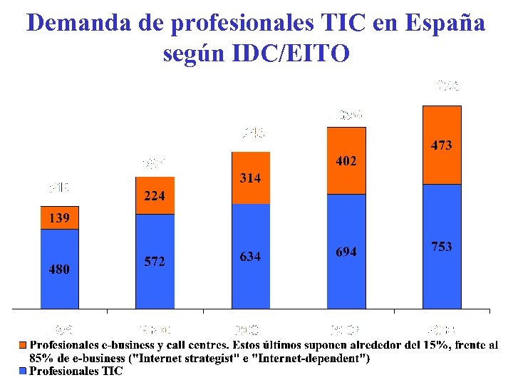 Demanda de profesionales TIC en España según IDC/EITO 