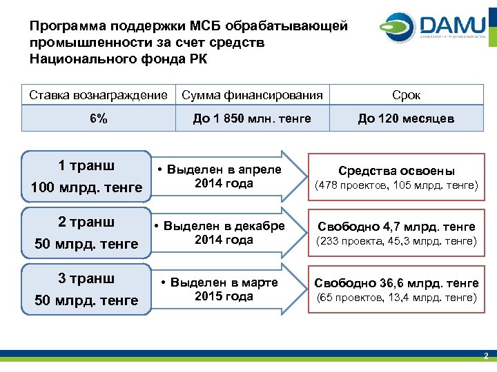 Программа поддержки МСБ обрабатывающей промышленности за счет средств Национального фонда РК Ставка вознаграждение Сумма