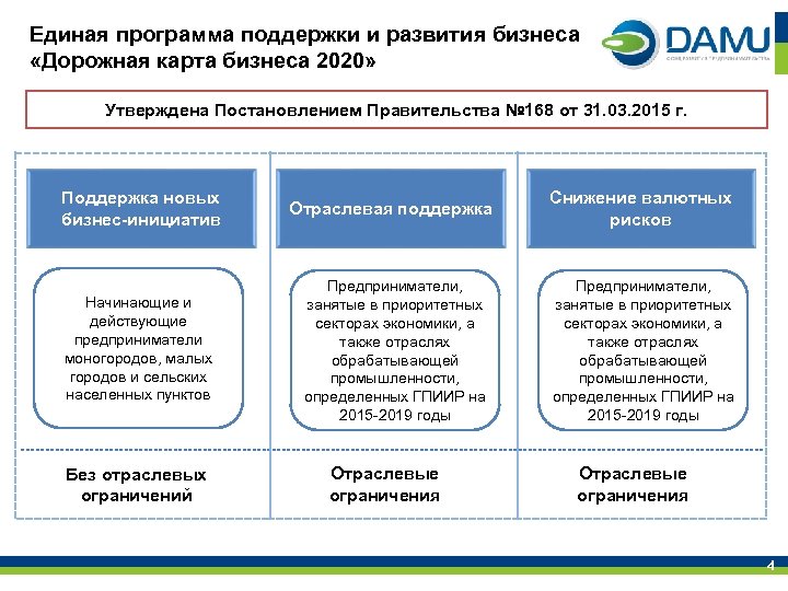 Приложение поддерживающее. Программа поддержки малого бизнеса. Программы поддержки малого бизнеса 2020. Программы поддержки малого предпринимательства 2020. Дорожная карта бизнеса.