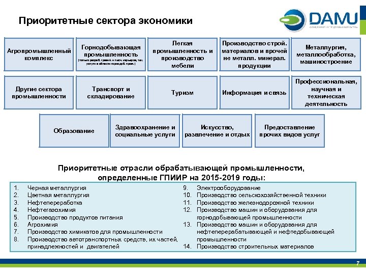 Приоритетные сектора экономики Агропромышленный комплекс Другие сектора промышленности Горнодобывающая промышленность (только разраб. гравий. и