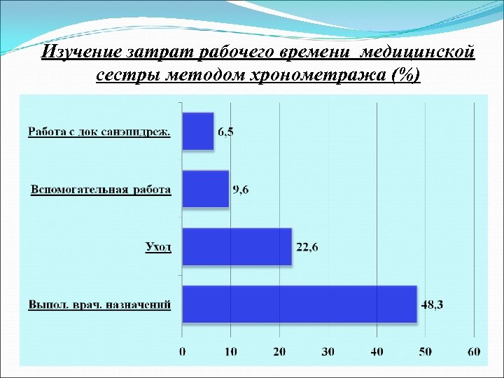 Рабочее время медсестры