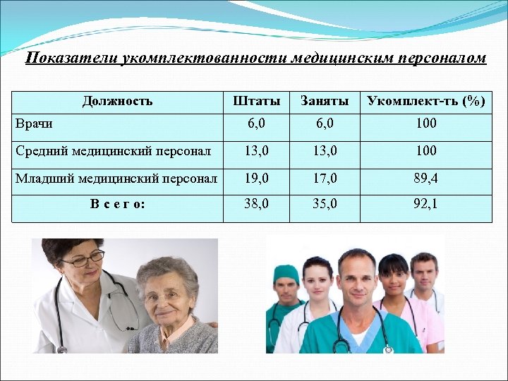 Показатели укомплектованности медицинским персоналом Должность Штаты Заняты Укомплект-ть (%) Врачи 6, 0 100 Средний