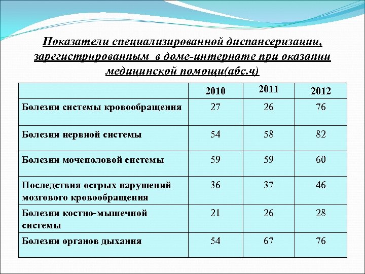 Показатели специализированной диспансеризации, зарегистрированным в доме-интернате при оказании медицинской помощи(абс. ч) 2010 2011 2012