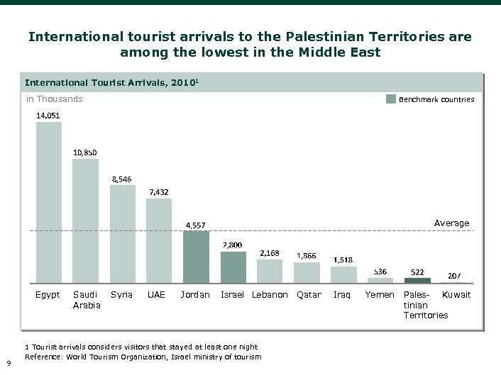 International tourist arrivals to the Palestinian Territories are among the lowest in the Middle