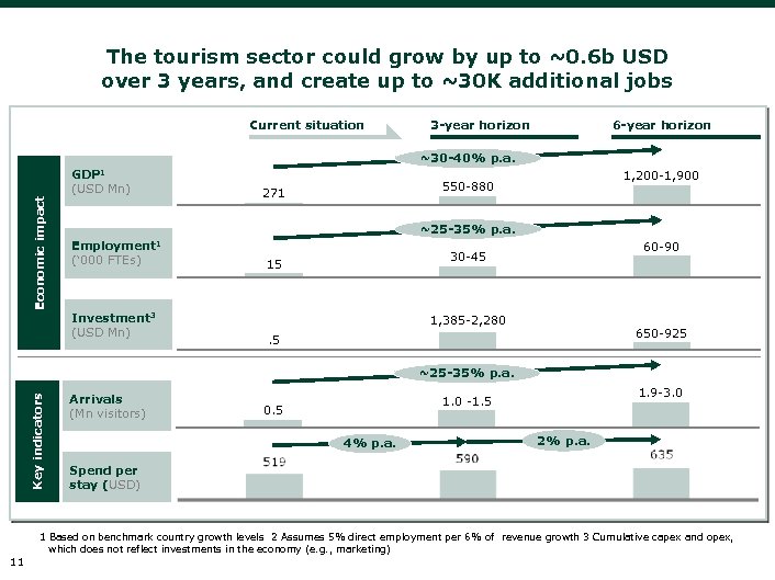 The tourism sector could grow by up to ~0. 6 b USD over 3