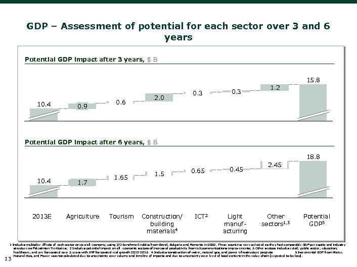GDP – Assessment of potential for each sector over 3 and 6 years Potential