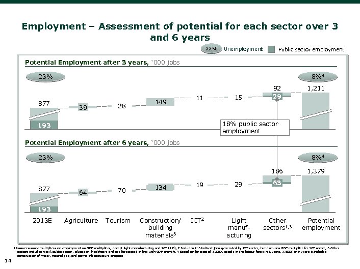 Employment – Assessment of potential for each sector over 3 and 6 years XX%