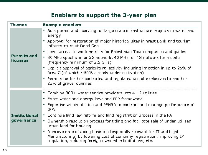 Enablers to support the 3 -year plan Themes Example enablers • • Level access