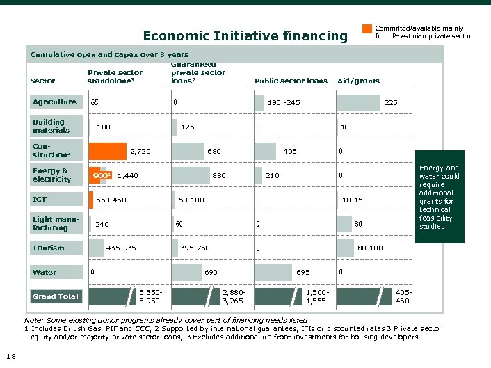 Committed/available mainly from Palestinian private sector Economic Initiative financing Cumulative opex and capex over