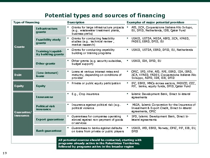 Potential types and sources of financing Type of financing Description • Debt (Low-interest) loans