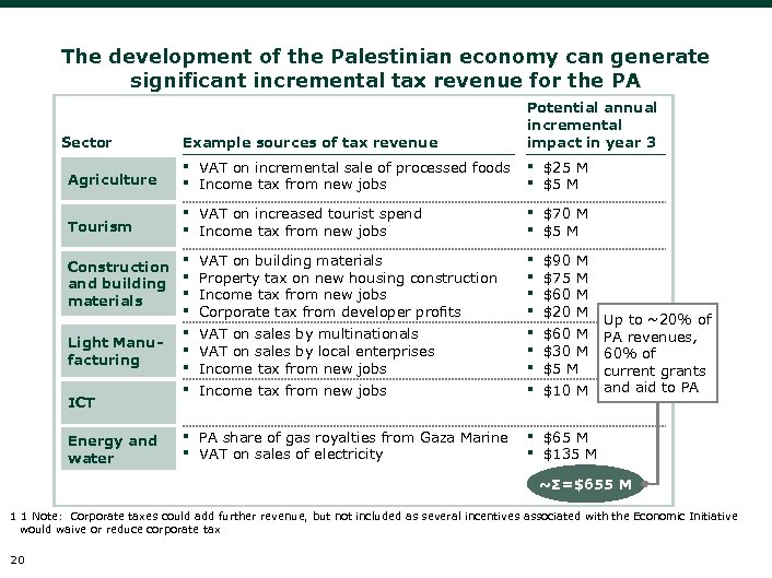 The development of the Palestinian economy can generate significant incremental tax revenue for the