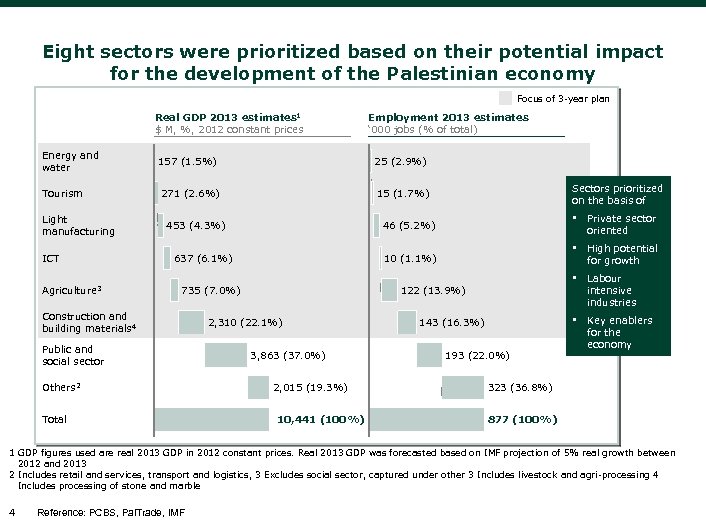 Eight sectors were prioritized based on their potential impact for the development of the