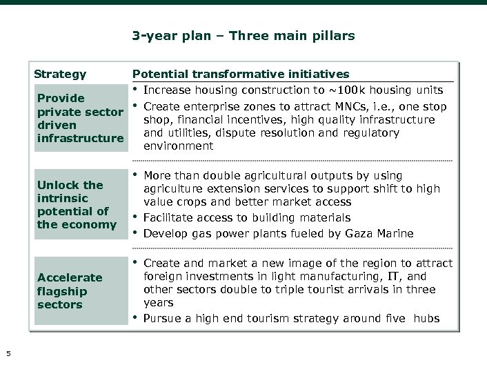 3 -year plan – Three main pillars Strategy Potential transformative initiatives • Increase housing