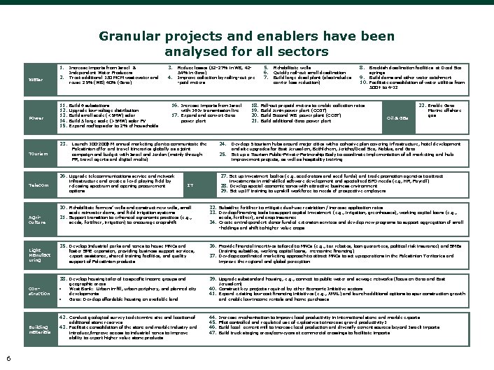 Granular projects and enablers have been analysed for all sectors 1. Water Power 2.