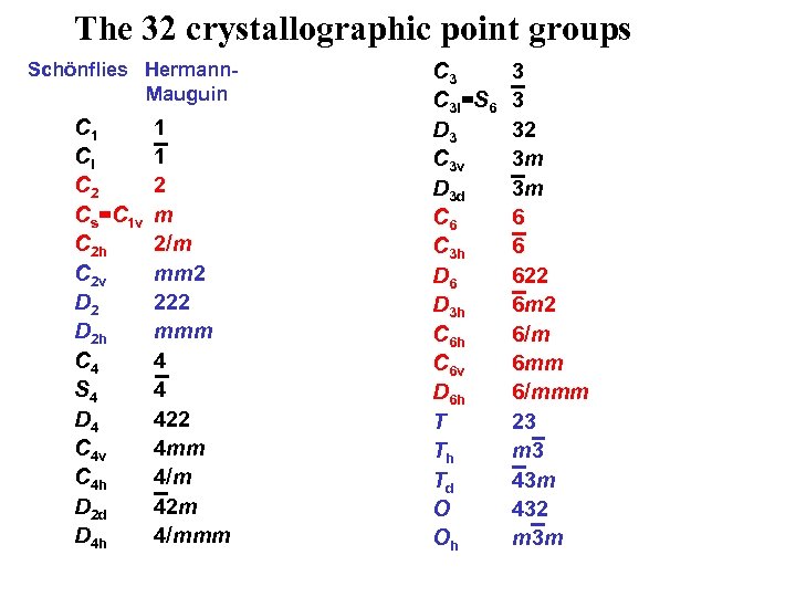 The 32 crystallographic point groups Schönflies Hermann. Mauguin C 1 Ci C 2 Cs=C