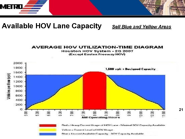 Available HOV Lane Capacity Sell Blue and Yellow Areas 21 21 