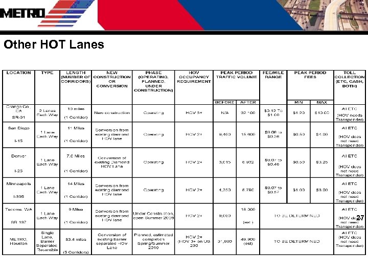 Other HOT Lanes 27 27 