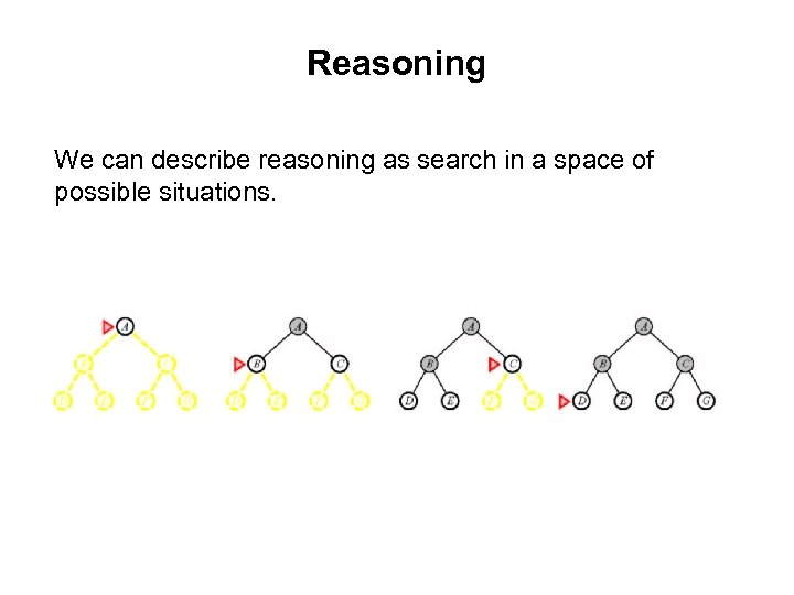 Reasoning We can describe reasoning as search in a space of possible situations. 
