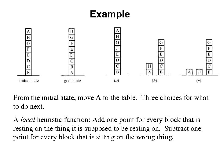 Example From the initial state, move A to the table. Three choices for what