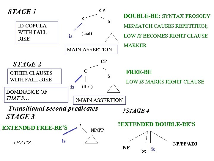 STAGE 1 CP C ID COPULA WITH FALLRISE DOUBLE-BE: SYNTAX-PROSODY S MISMATCH CAUSES REPETITION;